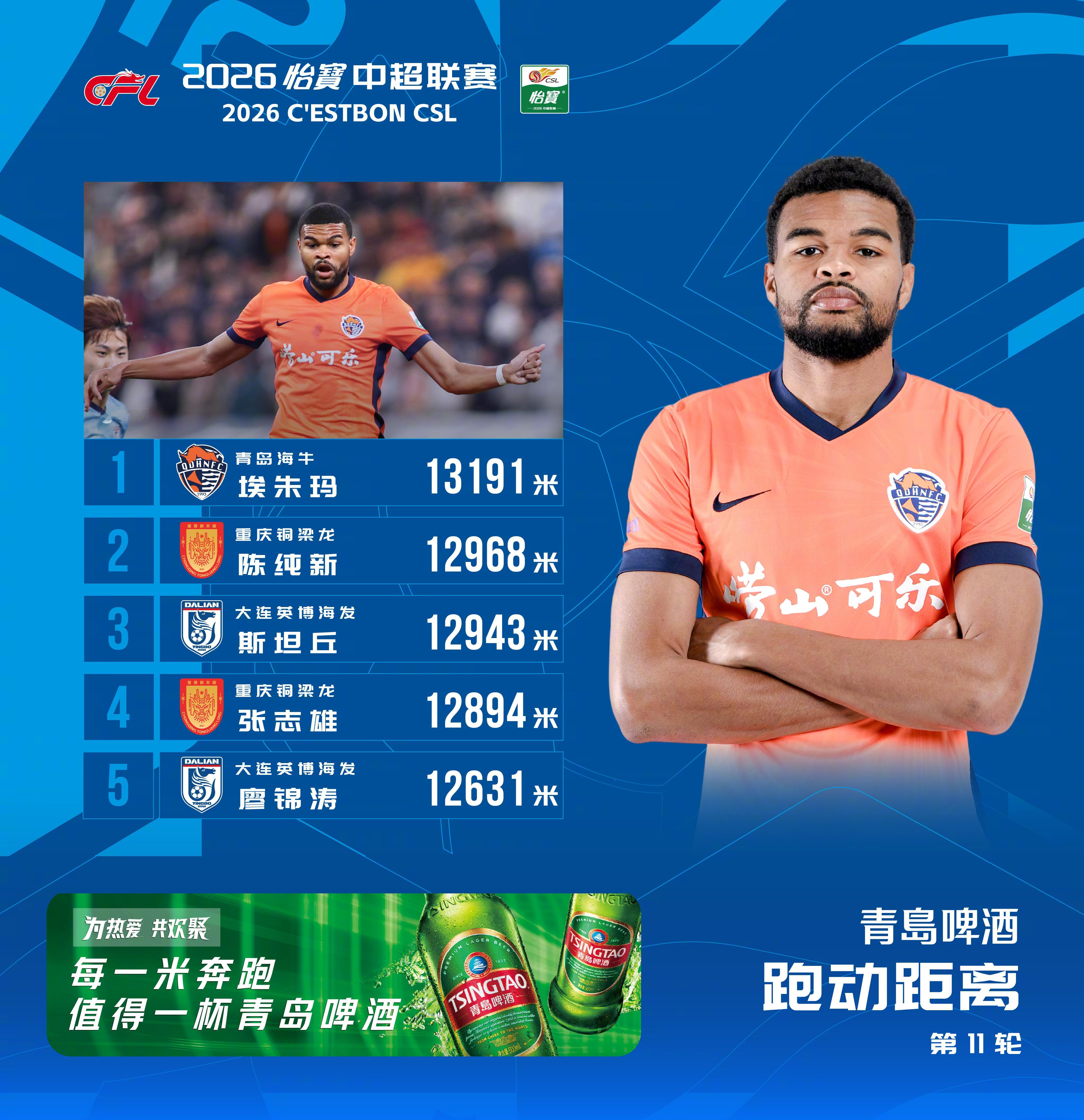 2026怡宝中超联赛 第11轮 跑动距离榜在对阵大连英博海发的比赛中，埃朱玛跑动