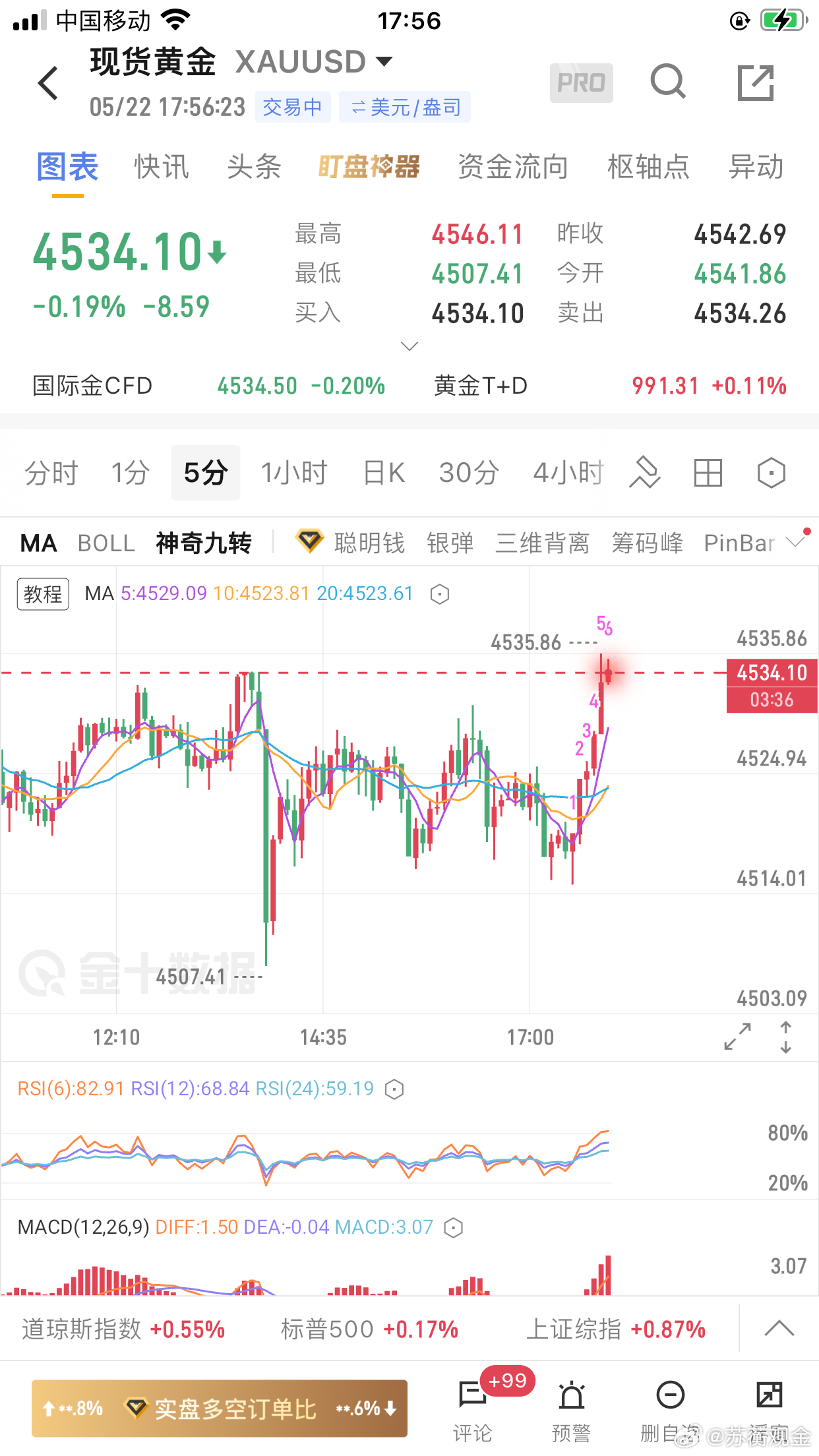 黄金期货 黄金今日社群操作2单：4535附近空4515止盈；4514附近反手做多