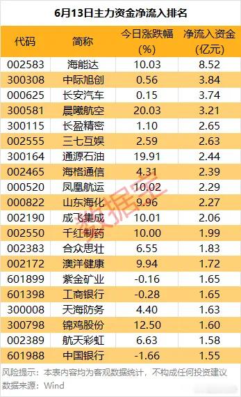 价值投资日志[超话] 24股主力资金净流入均超1.5亿元从个股来看，今日共有24