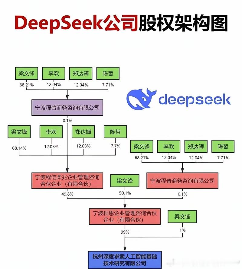 DeepSeek估值摸到4000亿，但比数字更狠的，是它给老板们上的一堂股权课。
