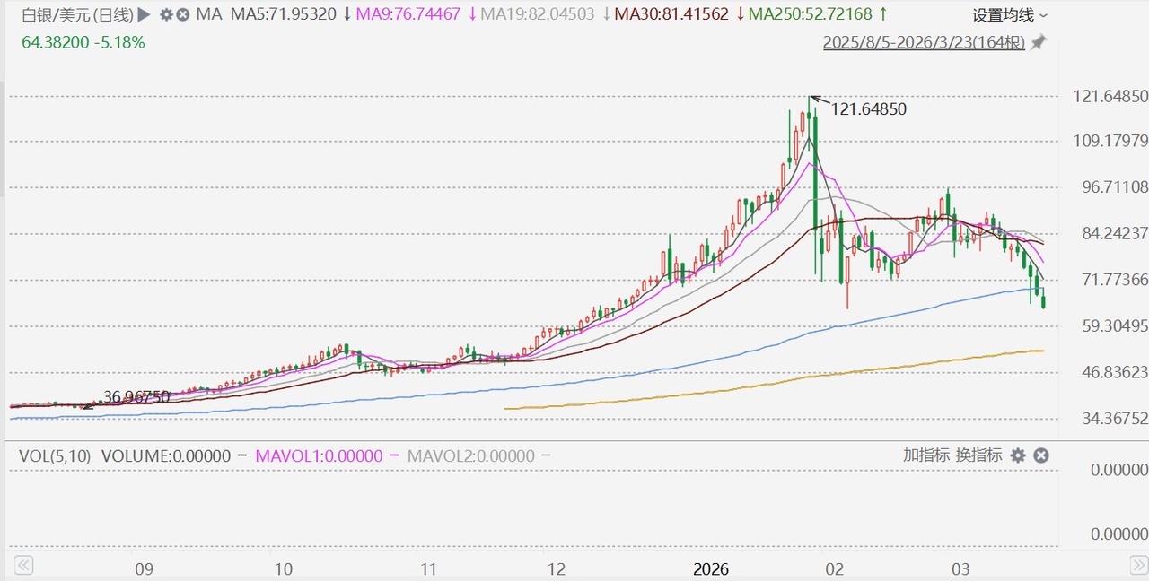 今天现货白银崩了。

日内跌超5%，最低摸到63美元/盎司。

从1月29日的历
