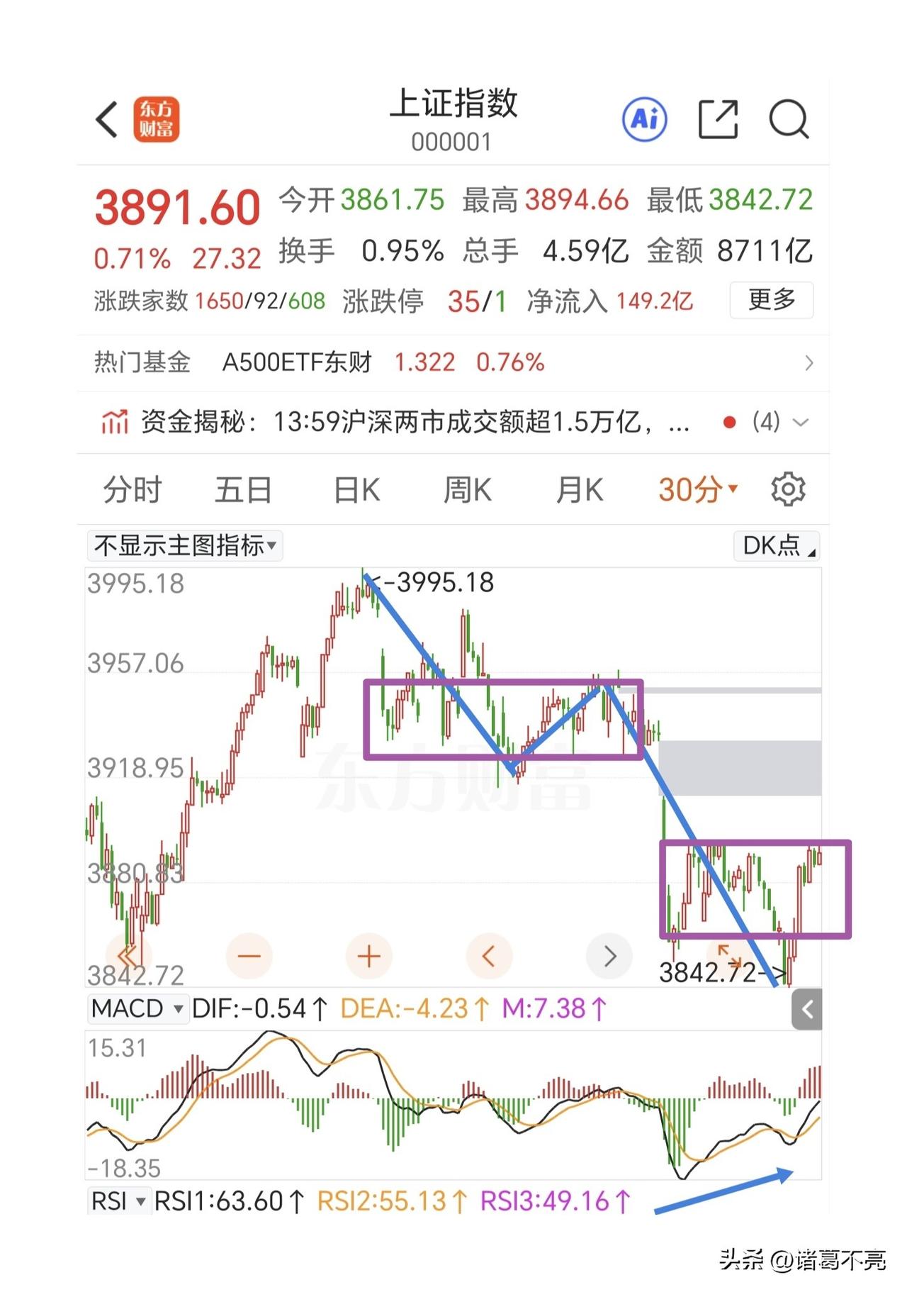 反包了，希望明天继续中阳上攻。
先看上证指数的结构，图一是两个中枢，级别并不一样