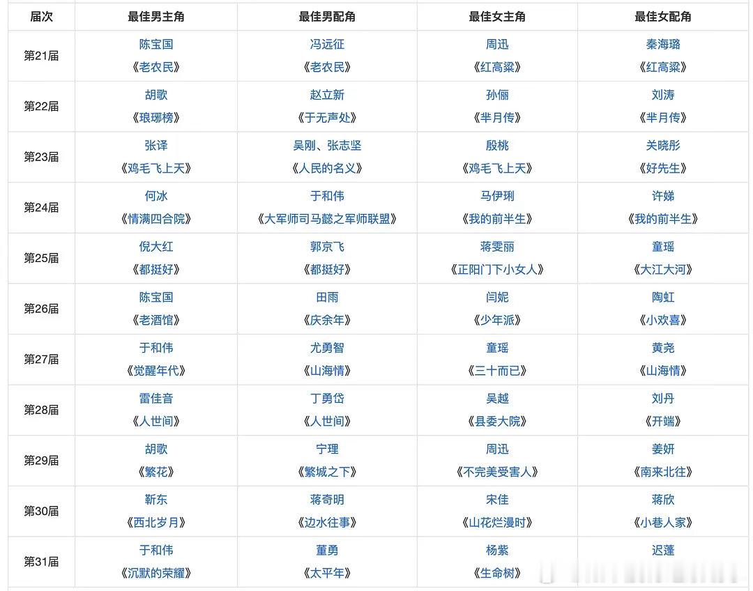 盘点汇总｜白玉兰 金鹰，10年来仅3人一串二。男配女配无一重合。飞天主旋律。白玉