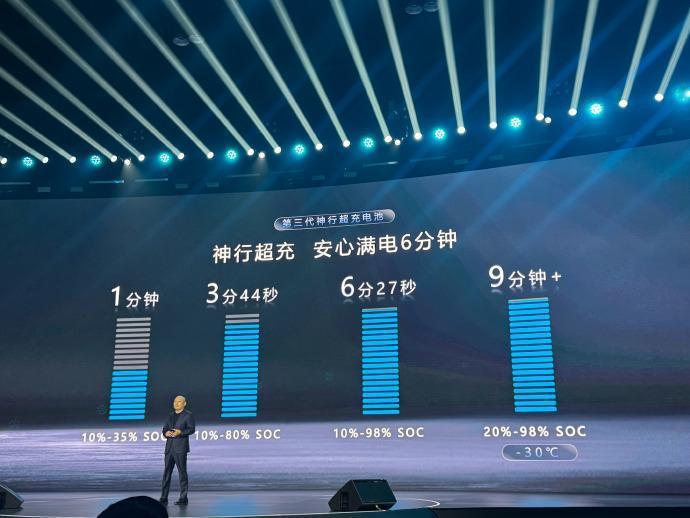 宁德时代6分钟充满电，燃油车真该慌了
6分27秒从10%充到98%，零下30度不