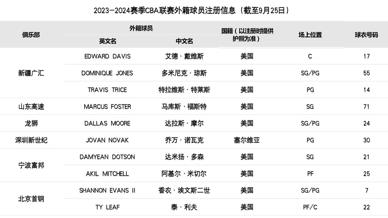 #CBA外援最新注册情况#
CBA官方公布最新外援注册信息，已经有六支球队注册新