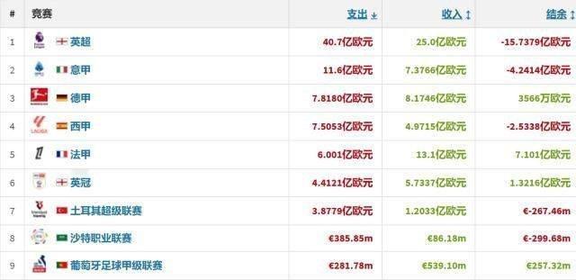 英超烧钱逾40亿创历史纪录，西意德法净投资负数关窗日，曼城完成两笔重磅交易，不仅