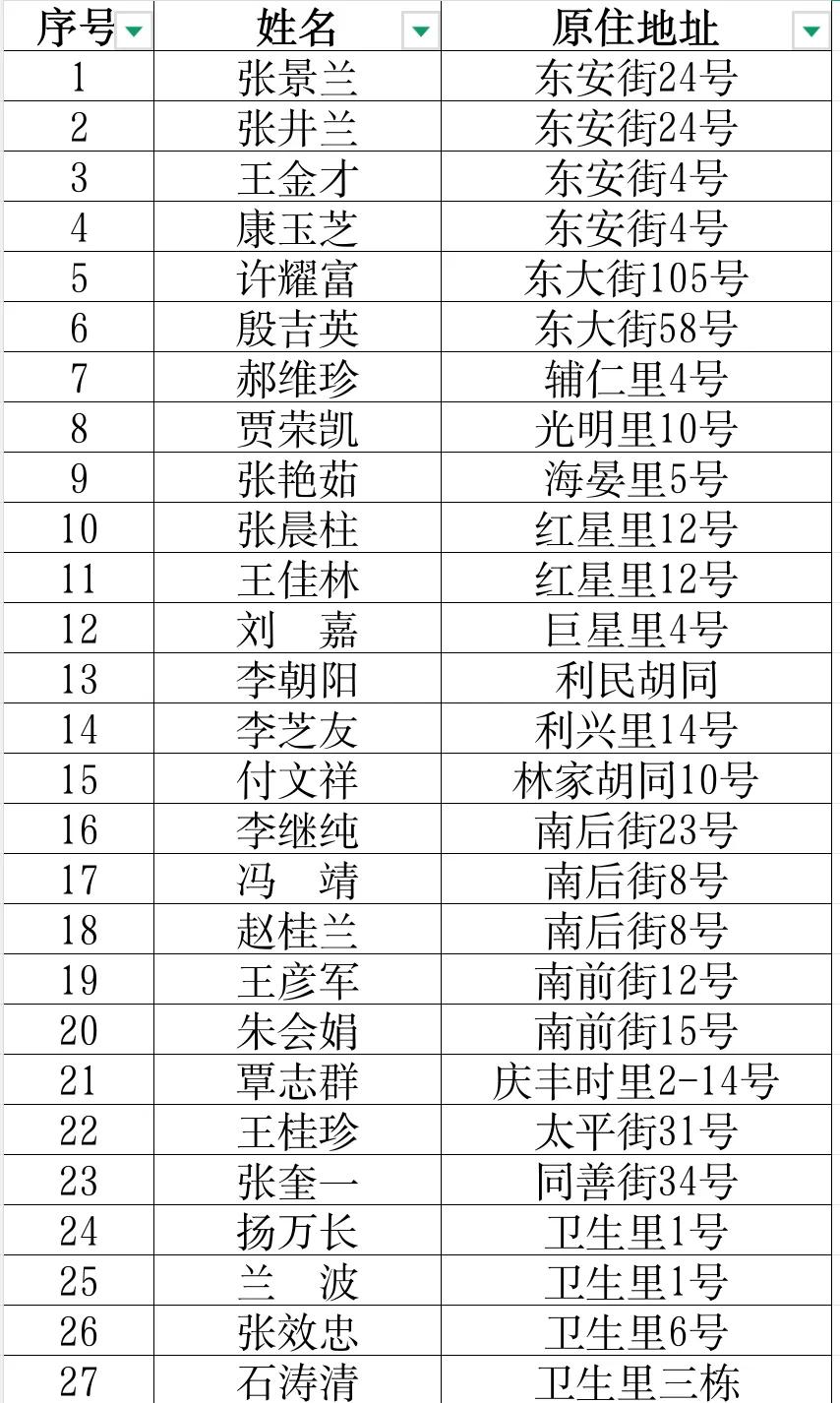 事关安置补偿！秦皇岛这66户拆迁户请抓紧登记！
市旧城改造总指挥部自1994年以