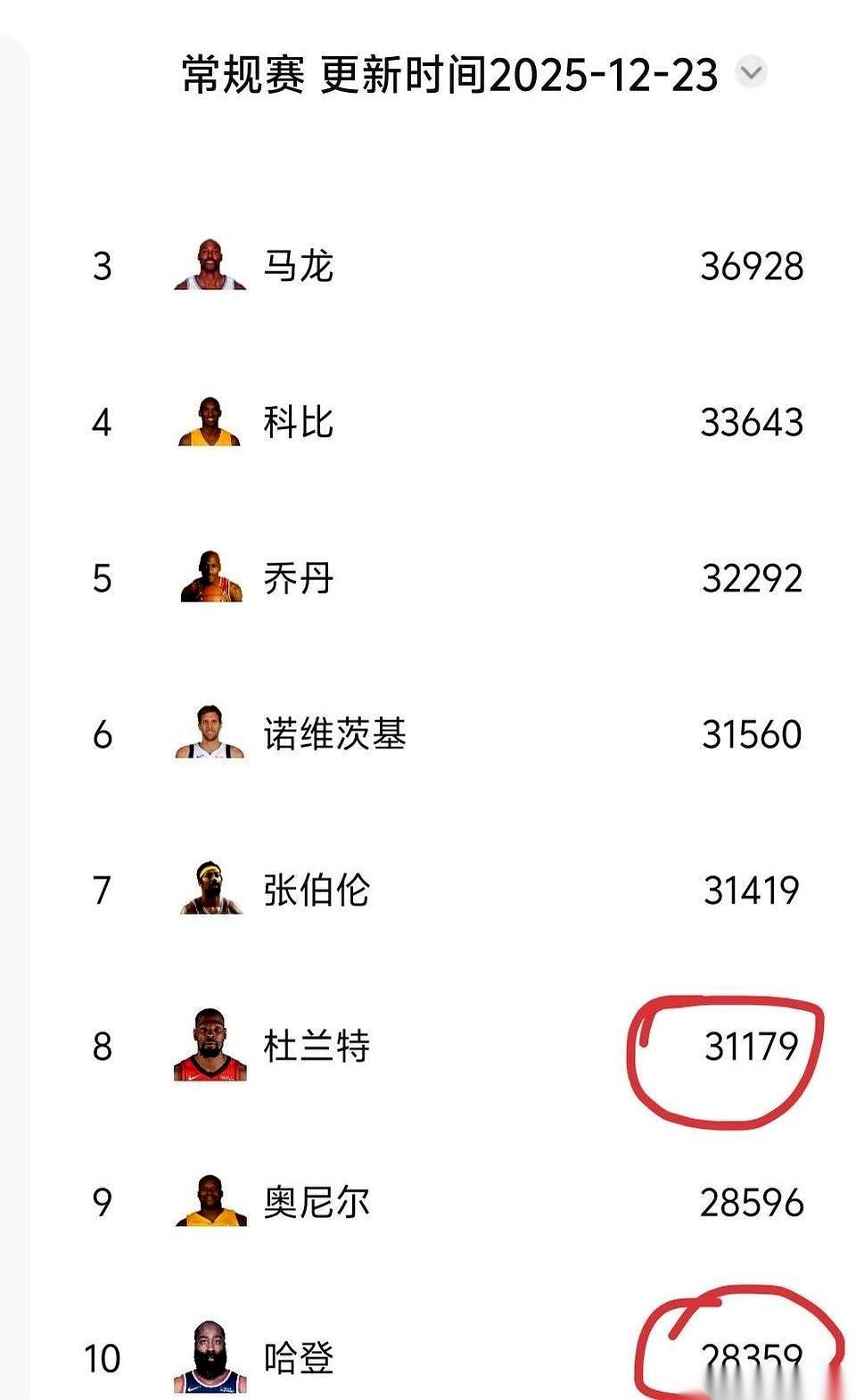 有时候看哈登和杜兰特打球，真有点恍惚。
你说他们不行了吧，场均二十多分跟玩儿似的