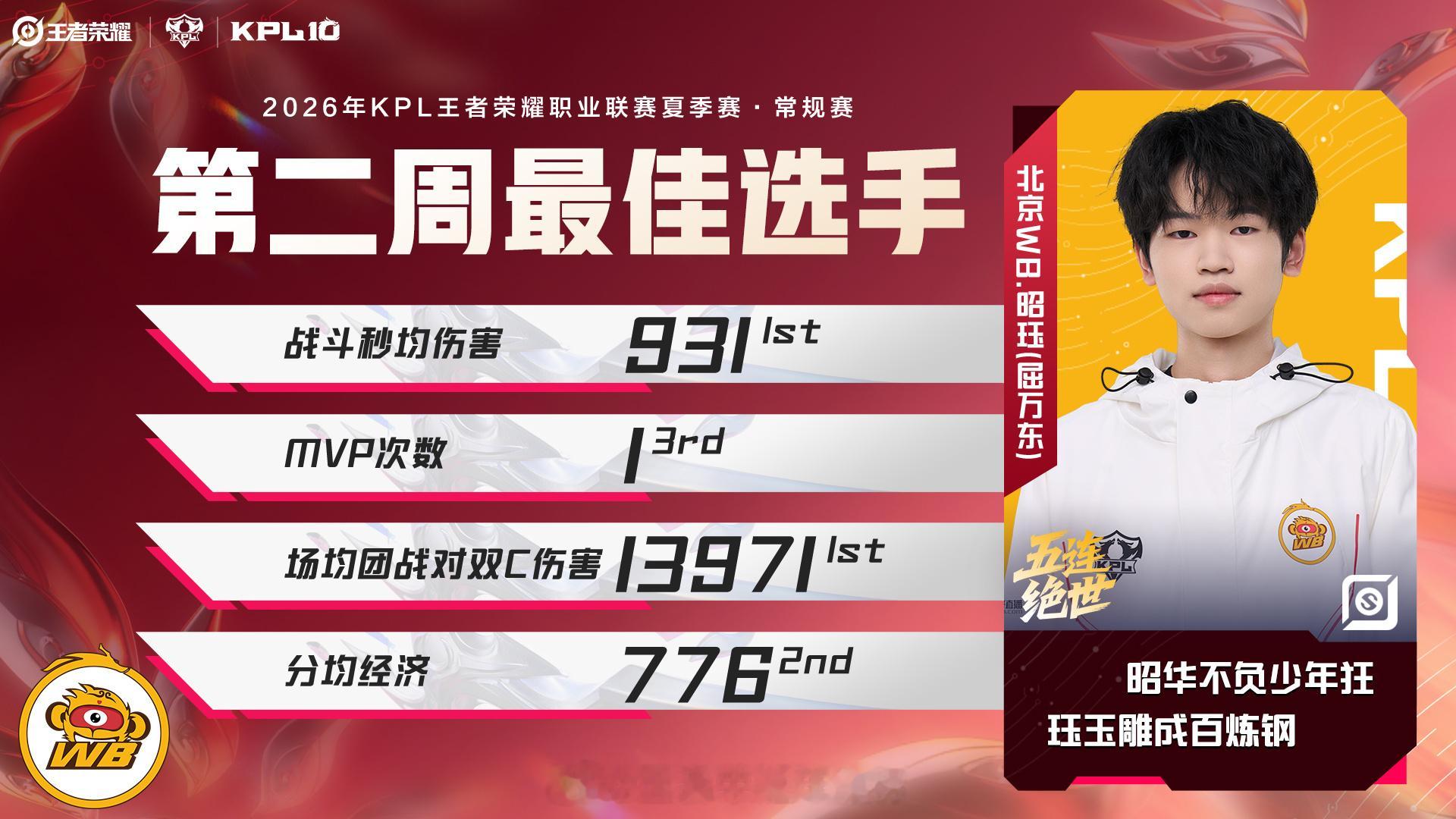 2026夏季赛第二周最佳阵容 第二周最佳阵容出炉，五位选手凭亮眼操作拿下荣誉 