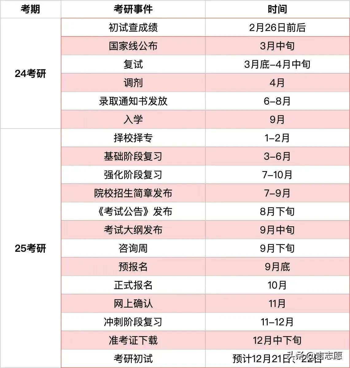 2024/2025考研时间周期表。