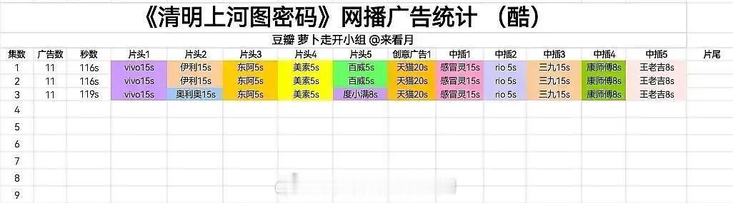 首播就有 11 亿的播放量，时长共 116 秒，创下如此记录，张颂文的招商能力着