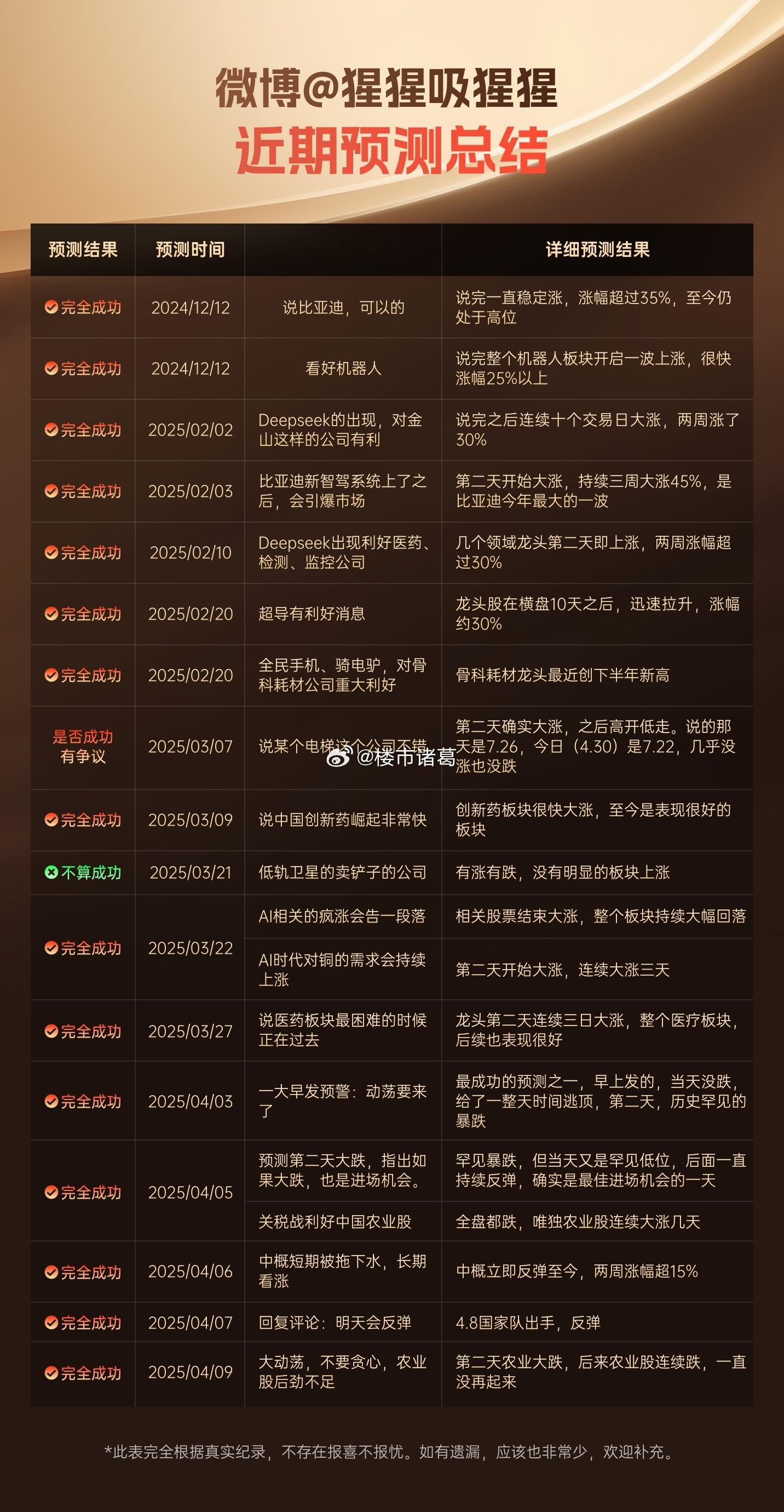 我再发一遍，这个我整理的股神，神预测全记录。这个数据绝对震动金融圈，碾压各路基金
