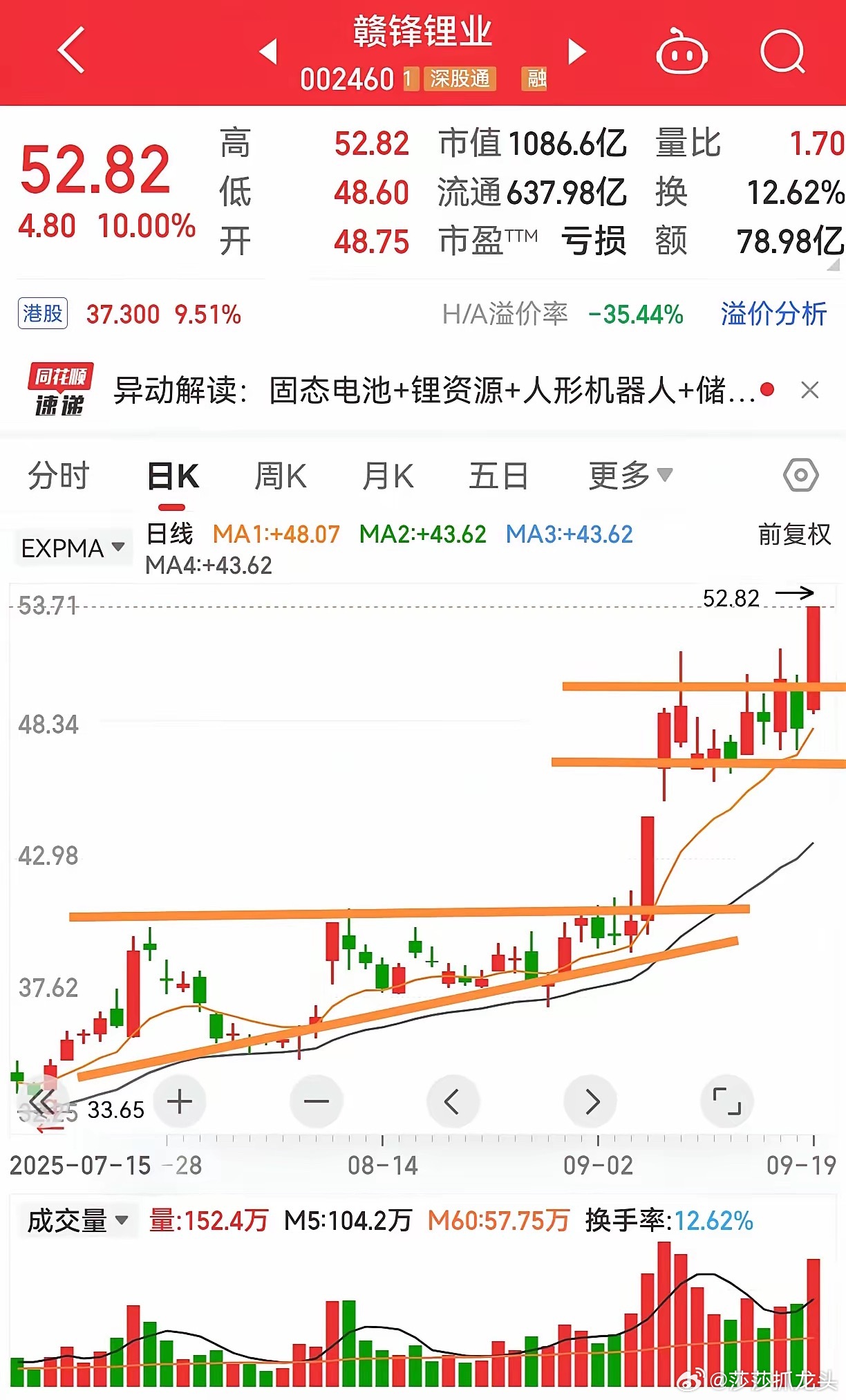 赣锋锂业，美凯特气，欧菲光。都是走上升趋势的票。这两天大盘摇摇欲坠，人心惶惶不安