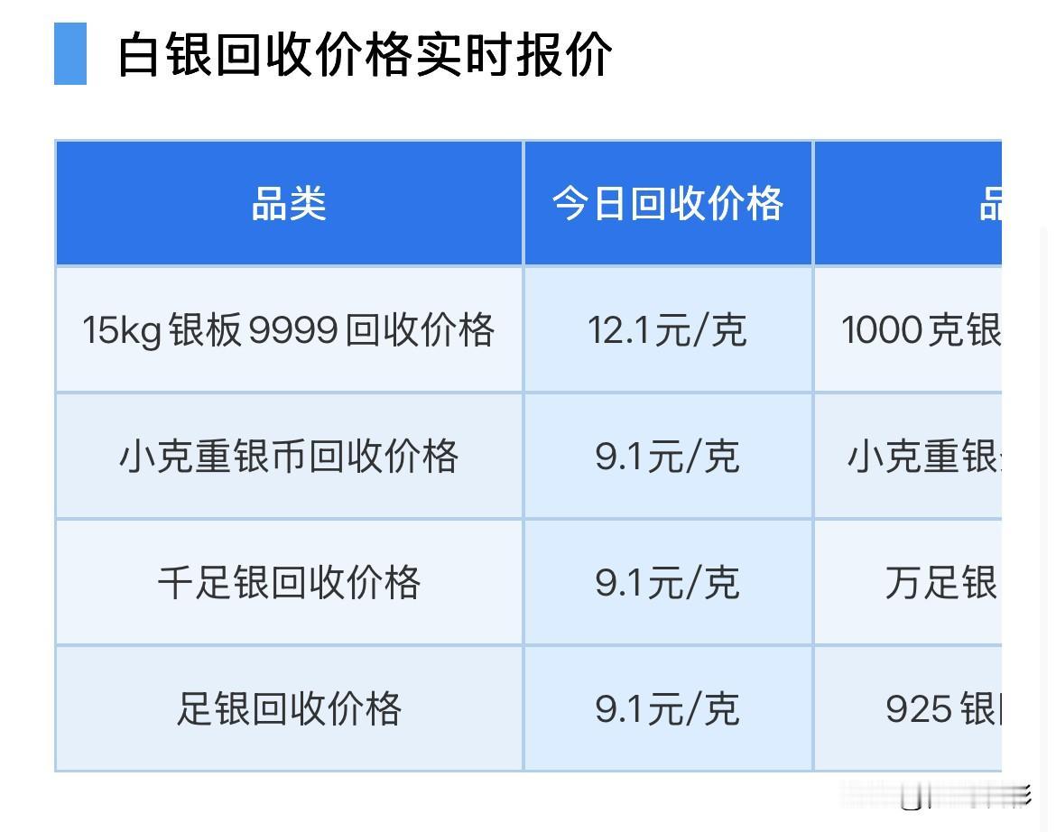 白银回收报价！

2026年10月29日，星期四，农历九月二十。

那么来看看，