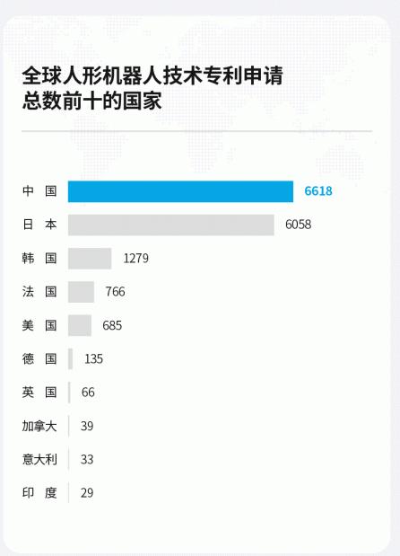 全球人形机器人专利申请总数前十的国家

1、中国：6618
2、日本：6058
