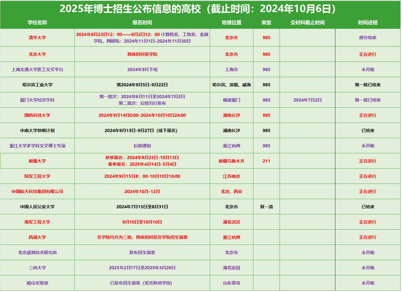 （截止10.6）25申博已发招生简章高校汇总