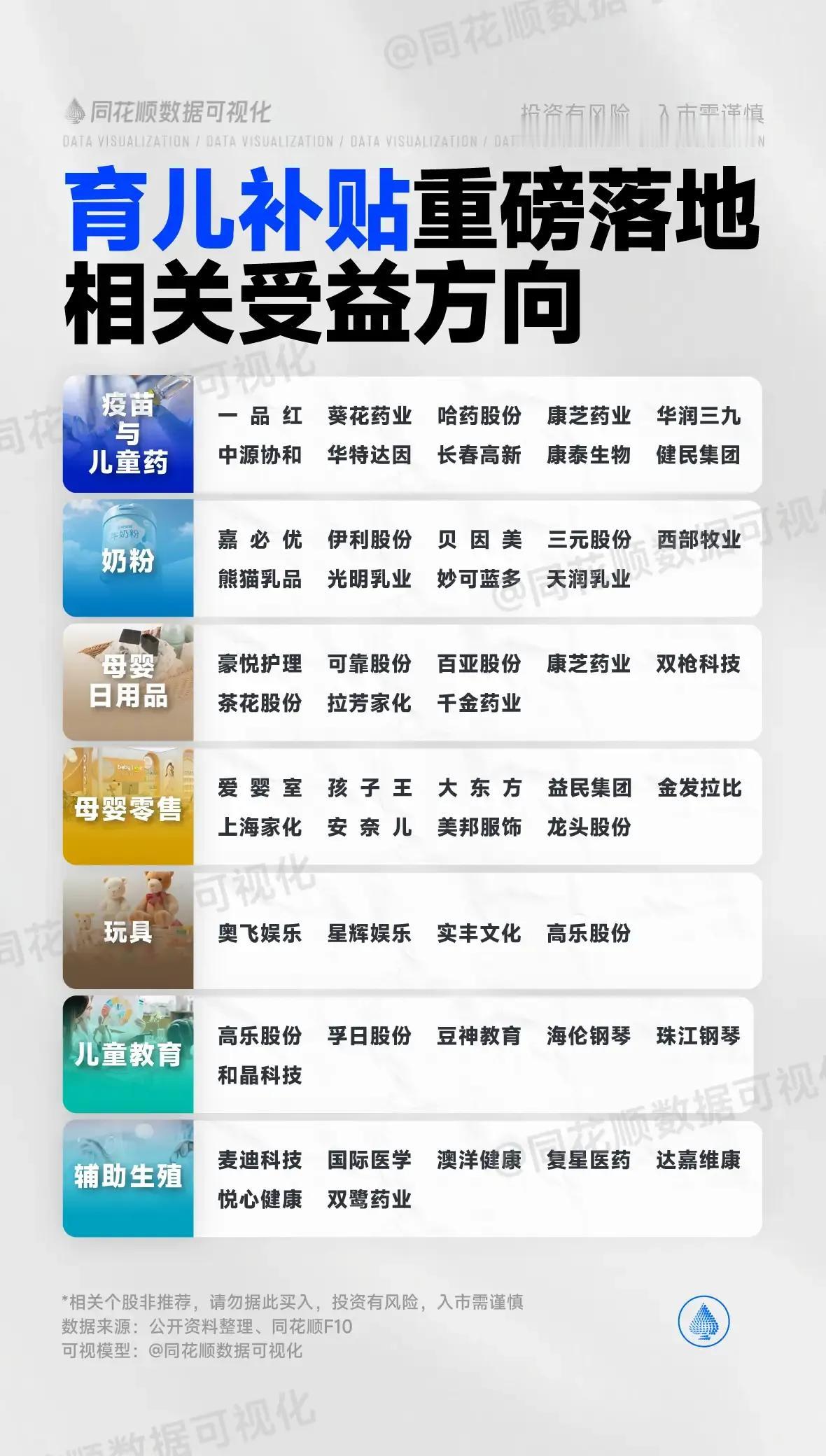 1. 育儿补贴受益方向（同花顺数据可视化）

核心领域及受益上市公司：

- 疫