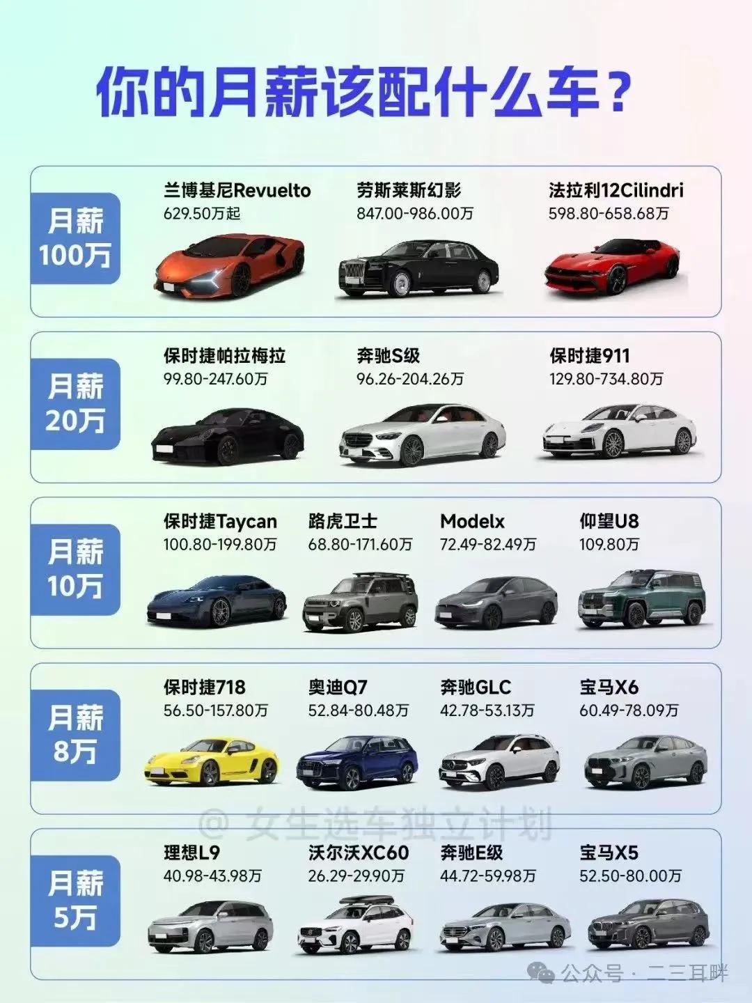 🚗💰 看看你的月薪适合什么车？请对号入座