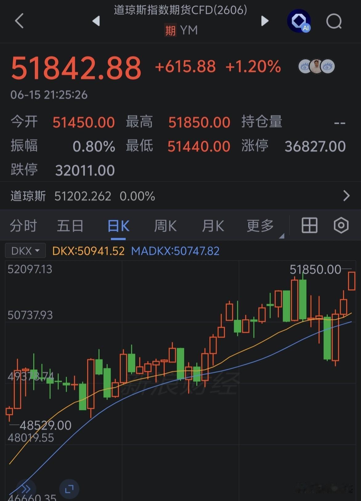 道琼斯指数期货创反弹新高～～～[思考] ​​​