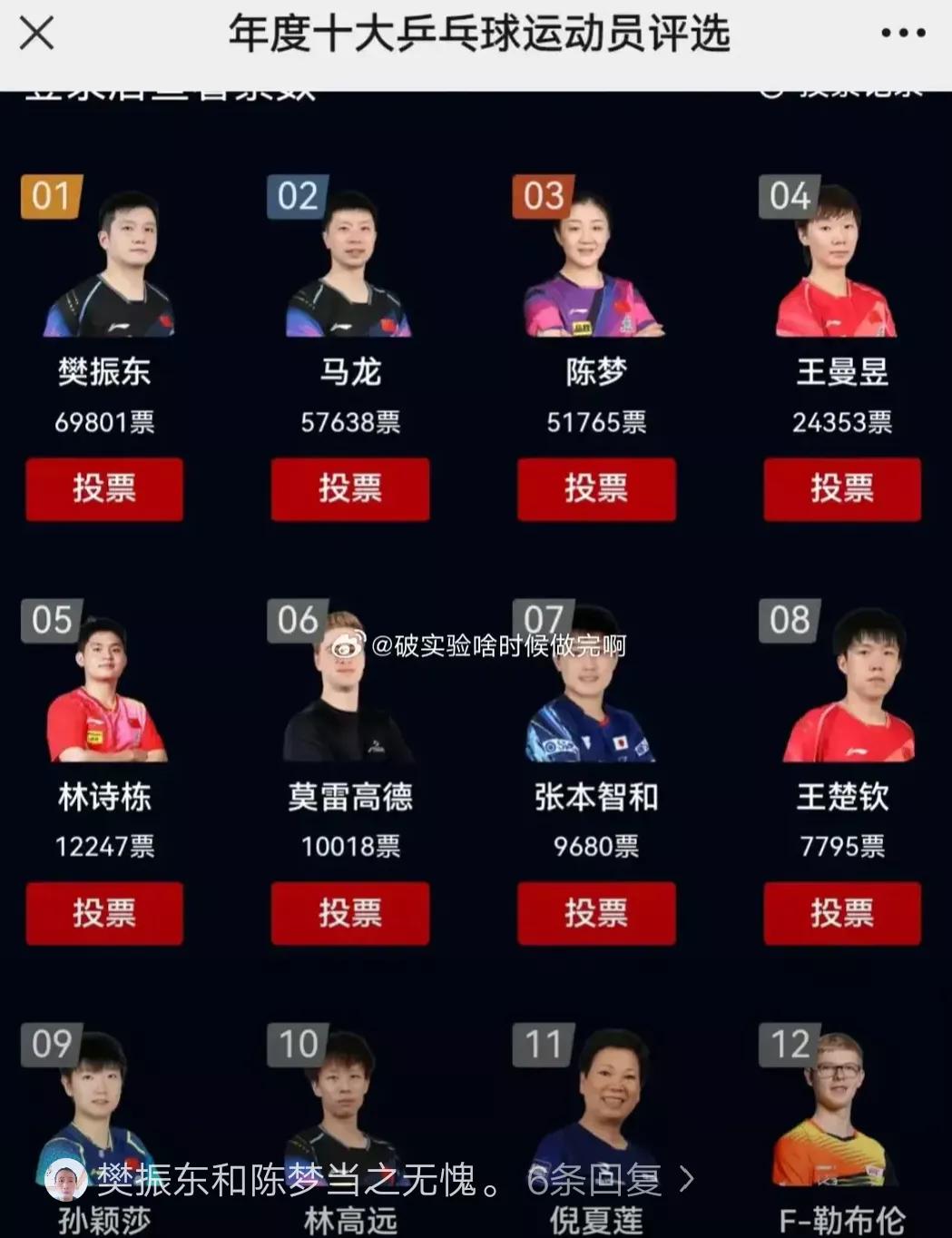 真是一波接一波
年度十大乒乓球运动员评选
第一  樊振东
第二 马龙
第三 陈梦