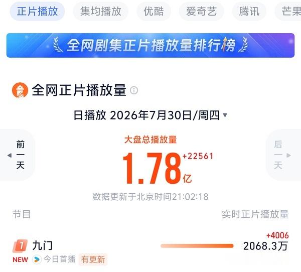 曾舜晞九门爆开了🔥，👖今年开播走势最好的剧，直接拉动大盘……✅开播登顶优酷拉