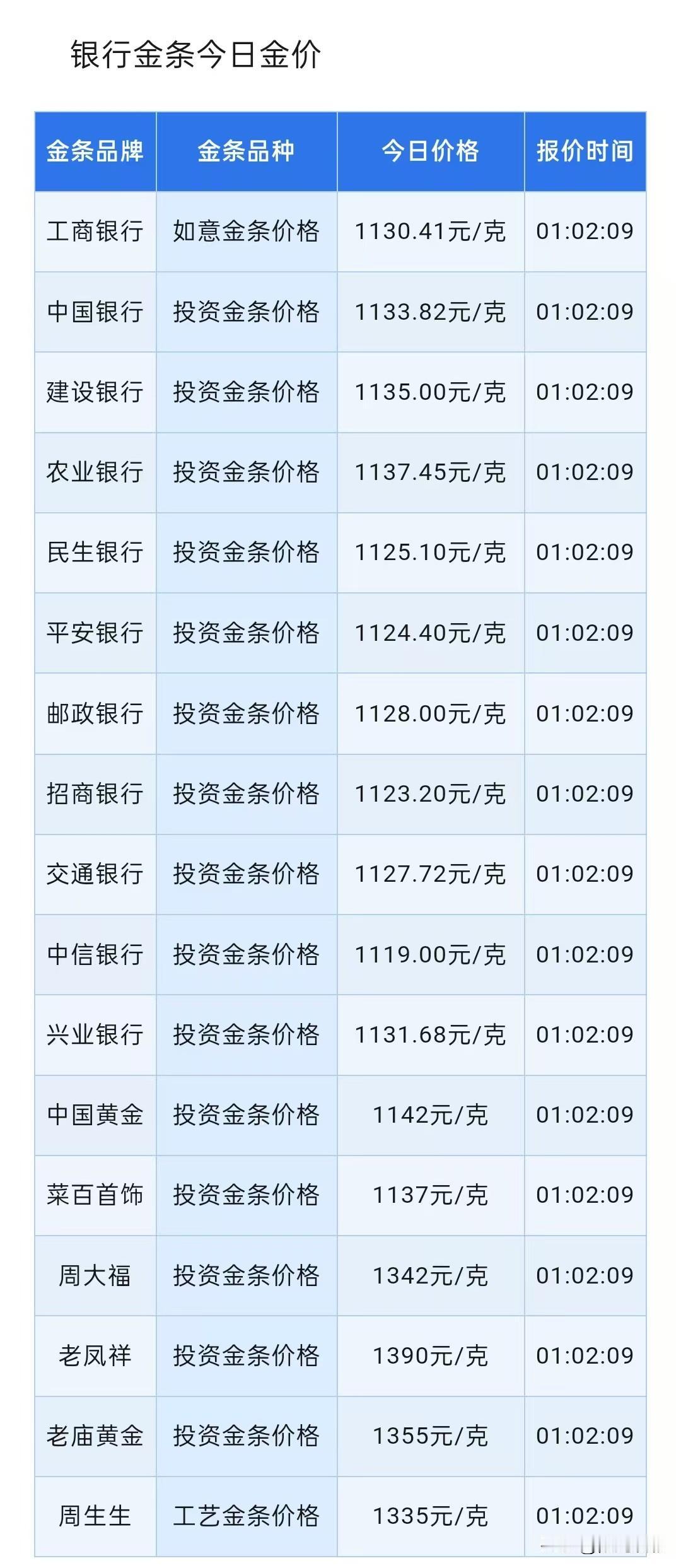 四大银行金条报价查询！（2026.2.14）以及黄金走势分析与普通购金者注意事项