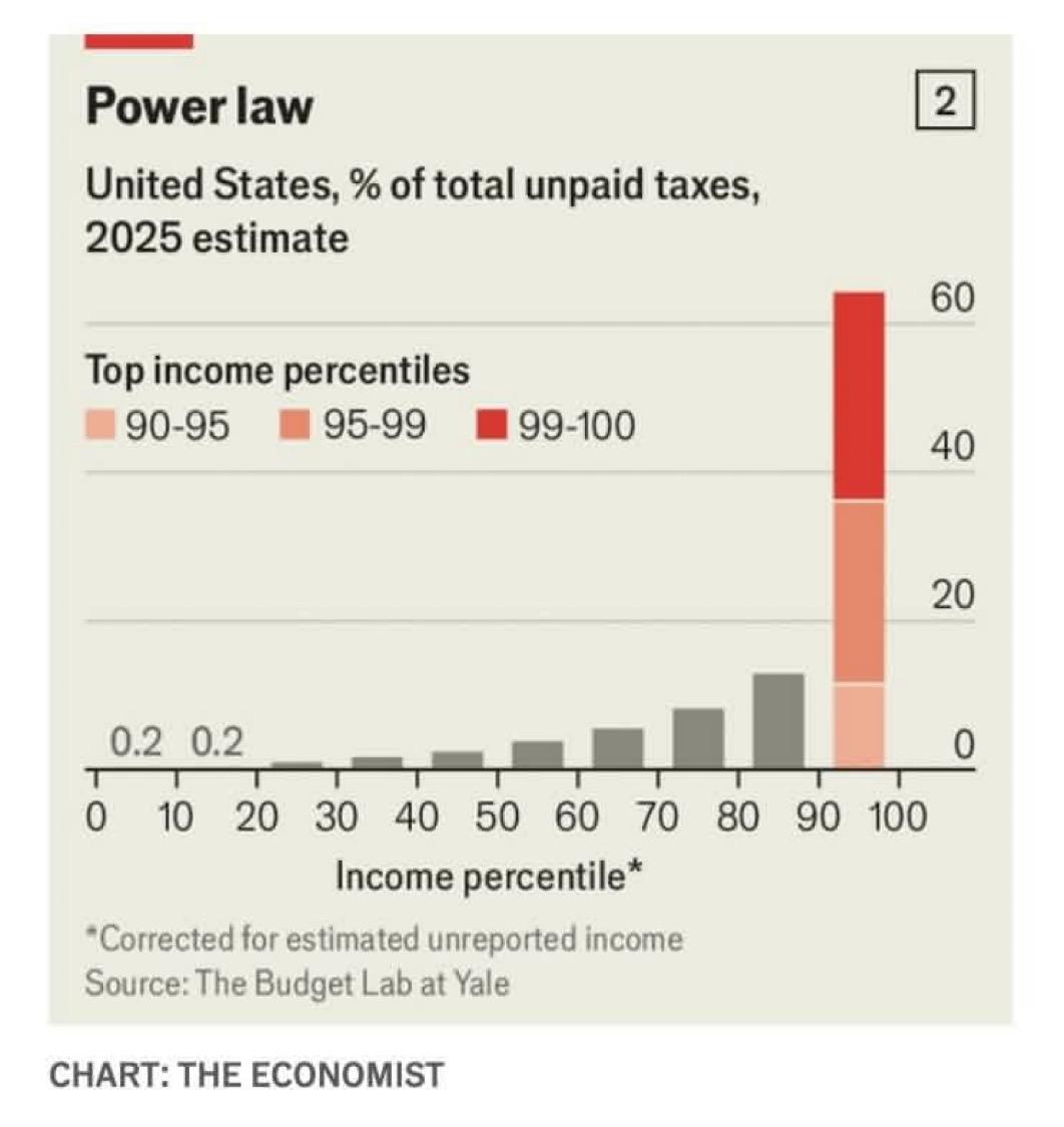 简直就是为富不仁

根据2025欠税统计，美国是越富越欠税不交，超过60%的欠税