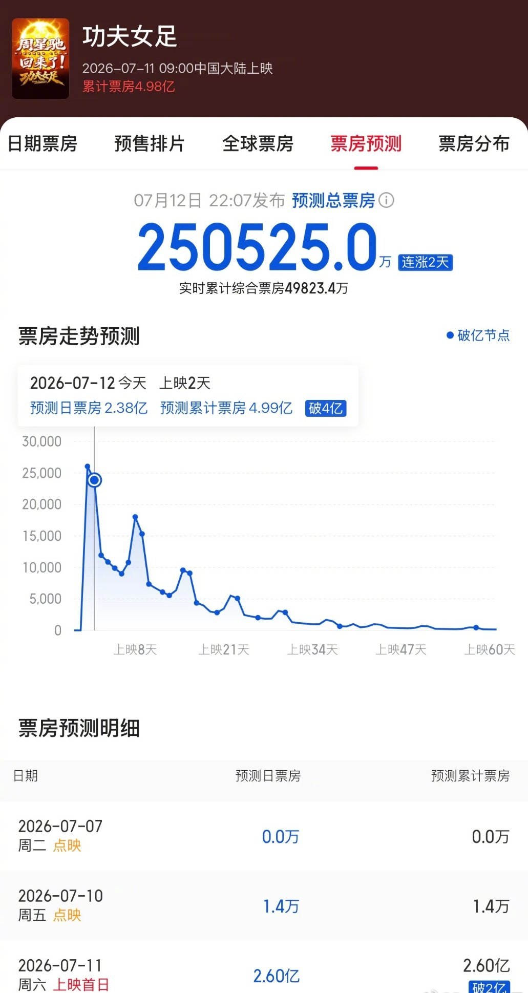 看着走向《功夫女足》票房破20亿已经成为既定事实了，迪丽热巴时隔多年再次勇闯电影