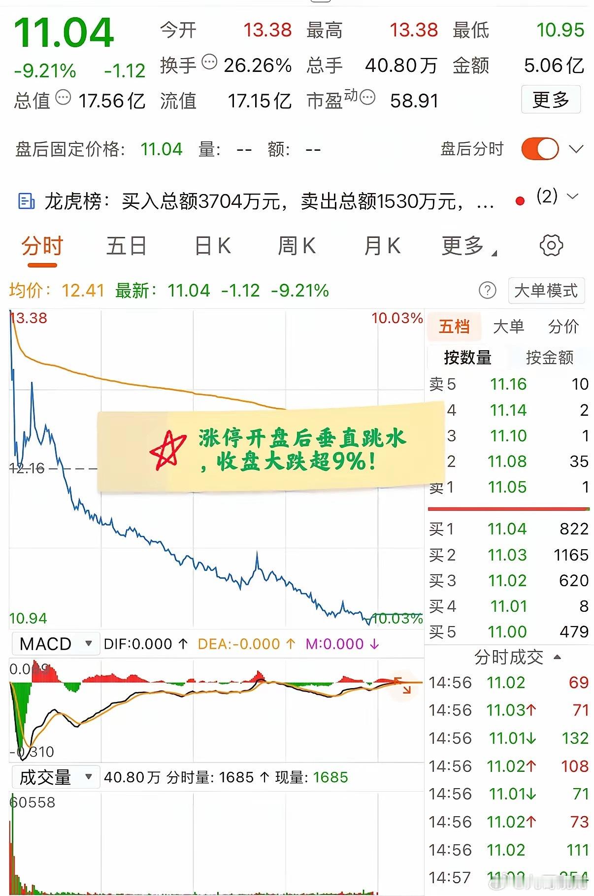 大A今天最惨的票已经诞生了！强势涨停开盘，开盘交易后却上演垂直跳水，收盘大跌超9