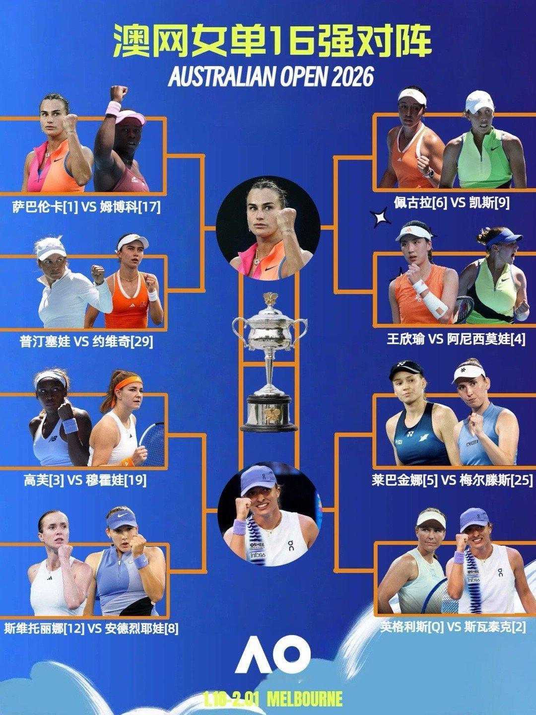 澳网2026澳网女单16强名单 澳网女单18强对阵出炉，同男单一样，前八种子中除