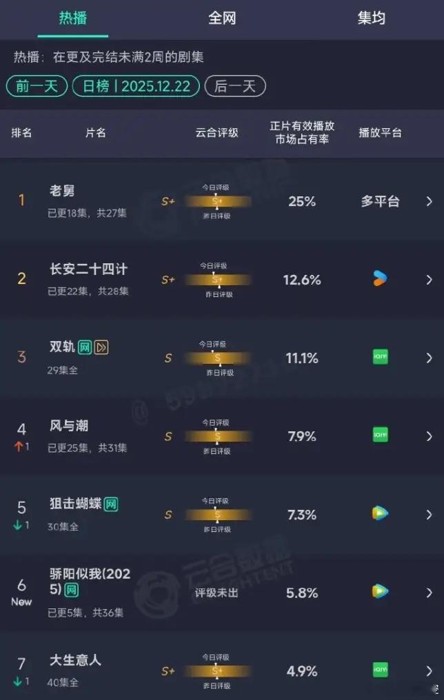 《骄阳似我》首日数据！开局7广，热度峰值24699，首日播放量998万，云合占比