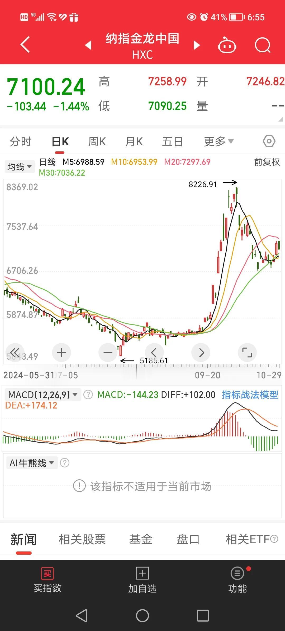 10月30日凌晨，美股纳斯达克中国金龙指数下跌1.44％，富时中国A50期货下跌