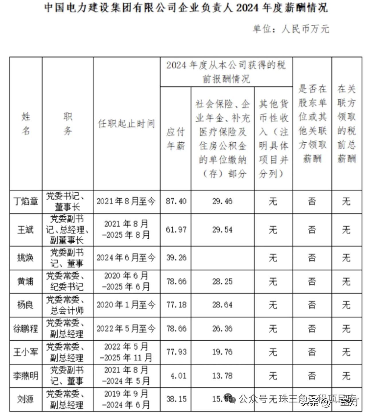 中电建2024年领导班子薪酬
