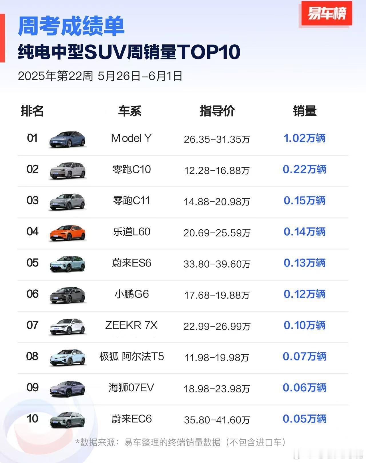 上周的易车纯电中型SUV榜单也出炉了。Top 10中蔚来集团占了三席。从成交价格