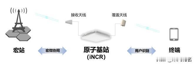 华为硬核黑科技！巴掌大基站根治室内信号盲区！

信号差终于有救了！华为这款巴掌大