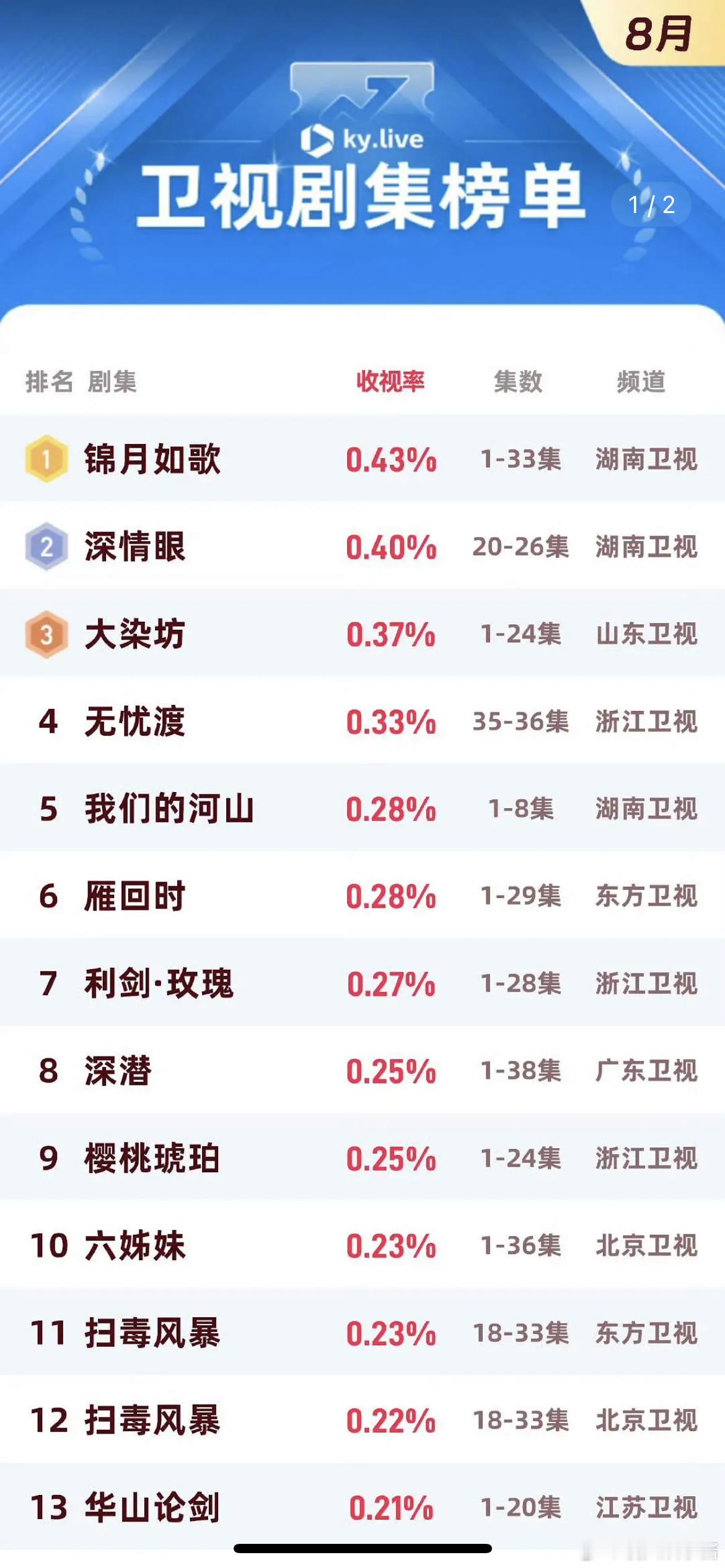 丞磊锦月如歌热播，宋轶与晋长安播的不太好反映了中年古偶没市场？ ​​​