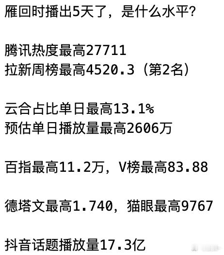 雁回时成绩是平台达标的，s级的三千播放量很好了 ​​​