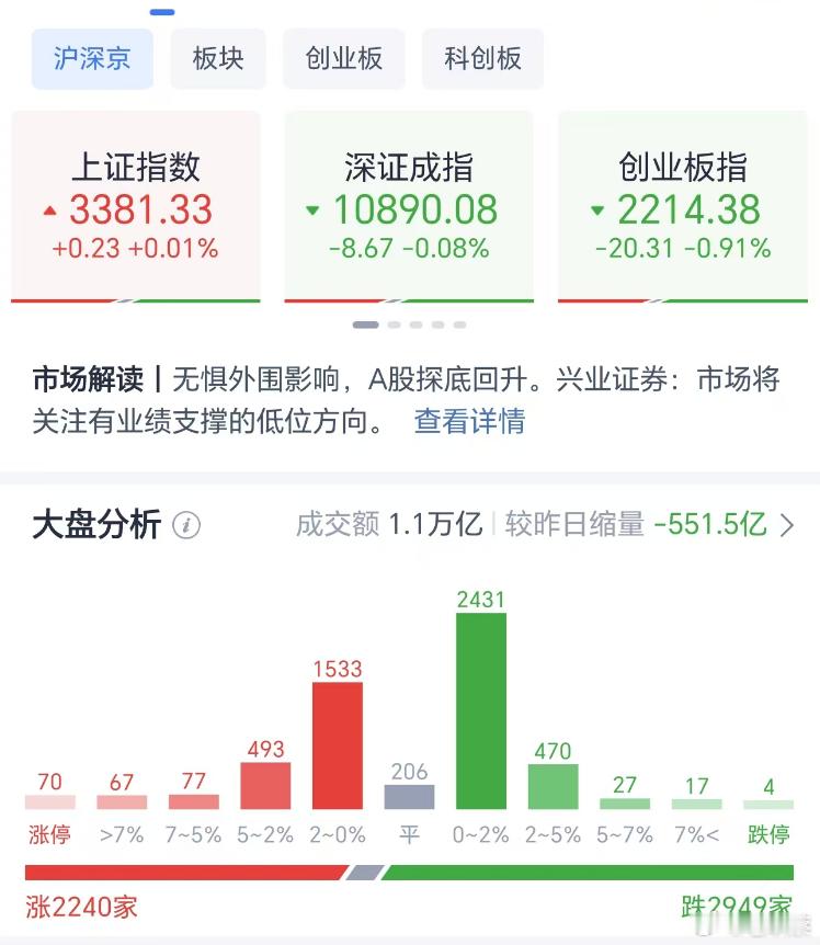 A股 上午收盘，大盘低开震荡玩潜水，成交量11375亿，较昨日缩量551.5亿，