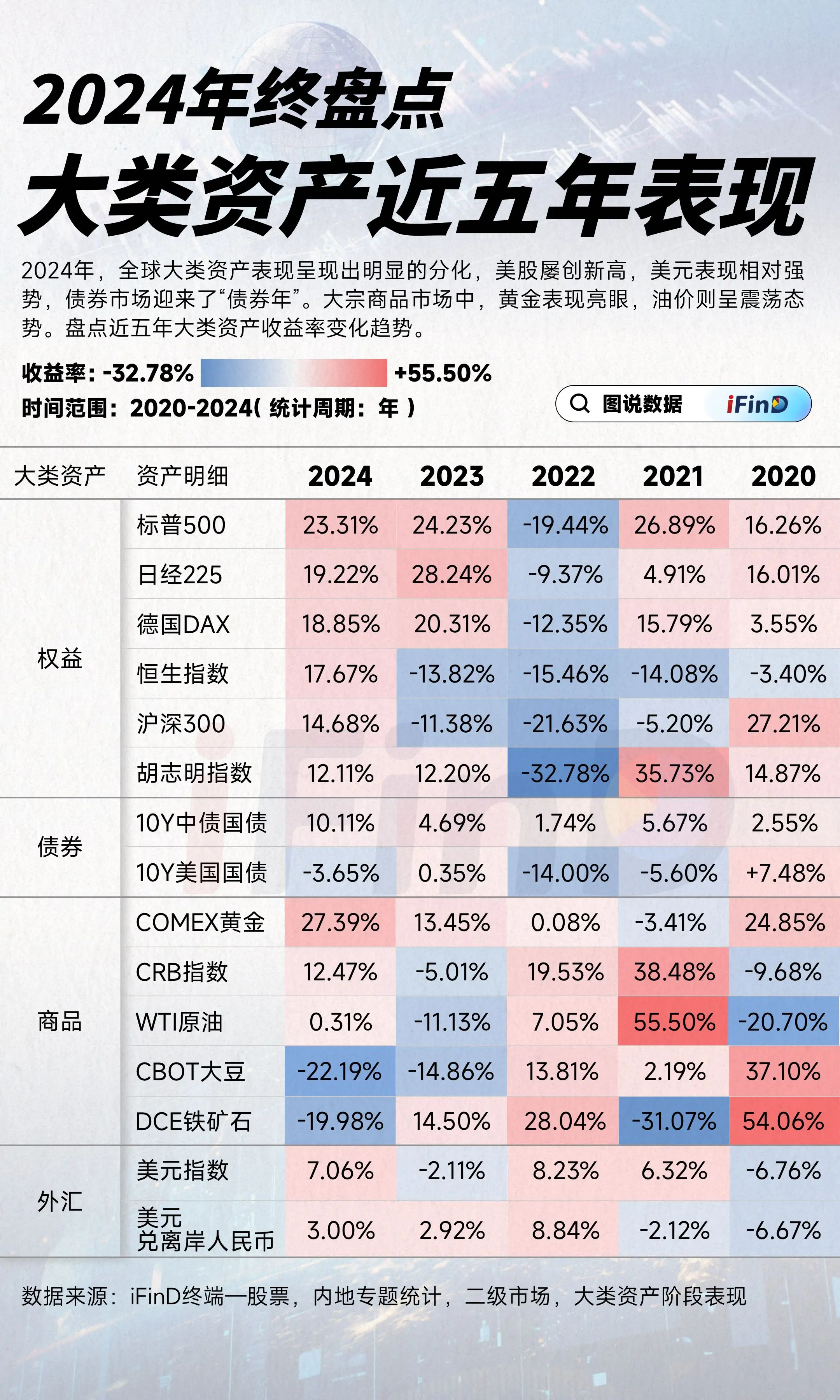 2024年终盘点：大类资产近五年表现：今年全球大类资产表现呈现出明显的...