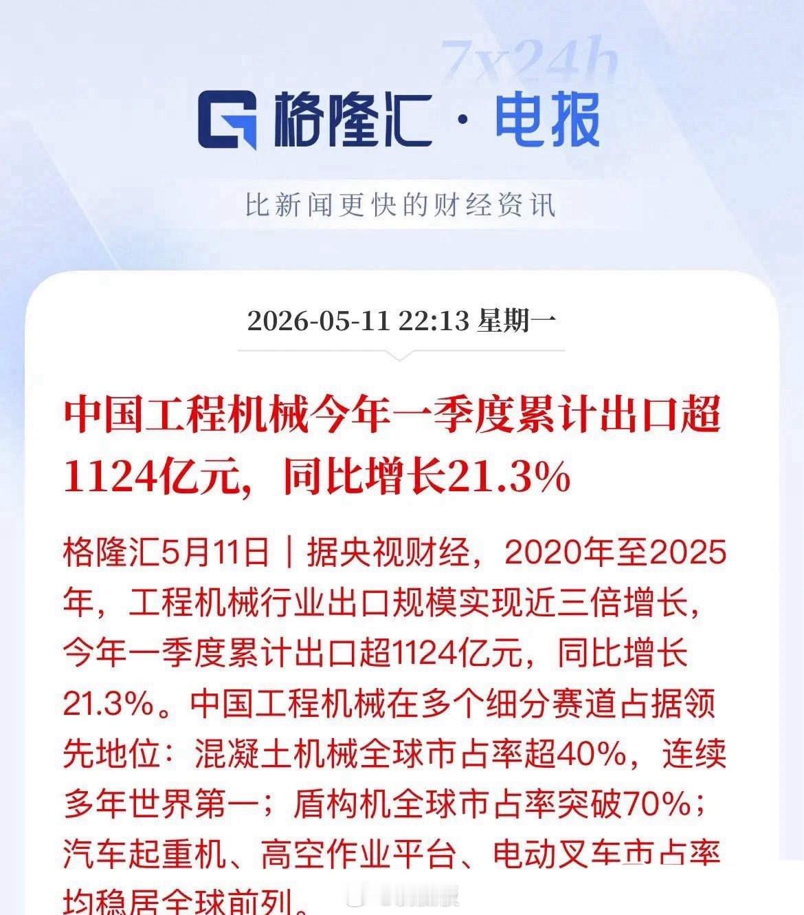 一季度我国工程机械出海成绩亮眼：单季出口总额达1124亿元，同比大增21.3%；