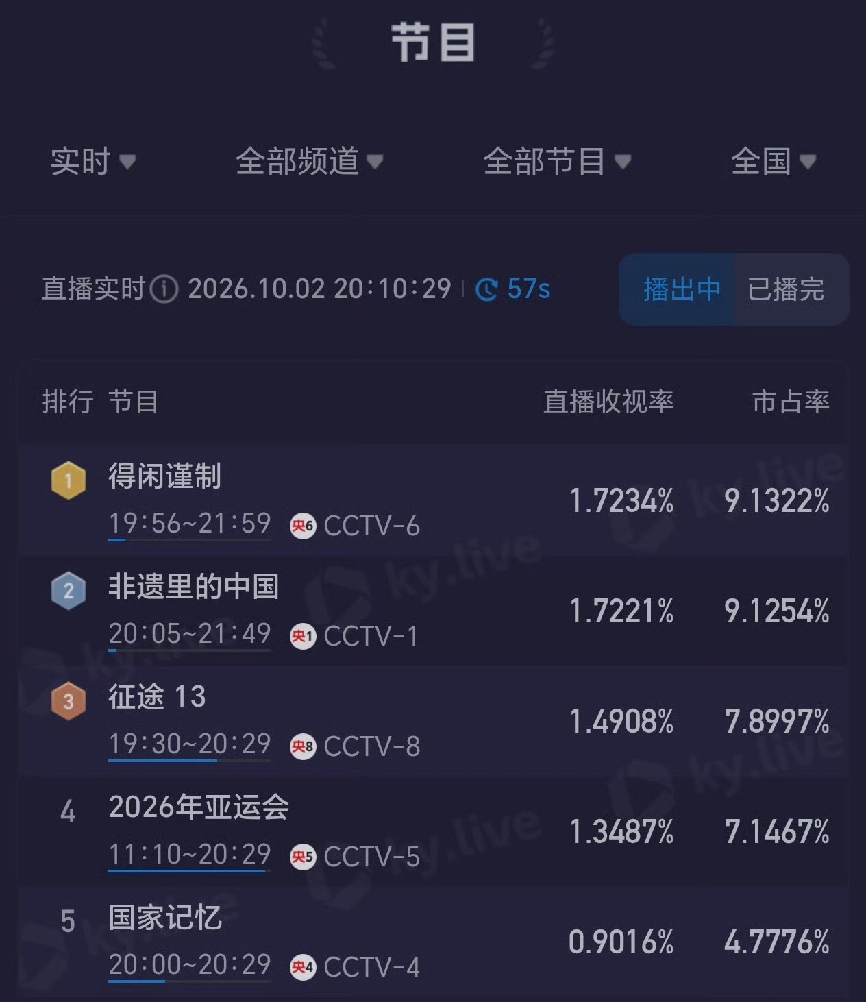 电影频道连播两部肖战电影谁能懂他主演电影在电影频道的收视率都不存太厉害了👍🏻