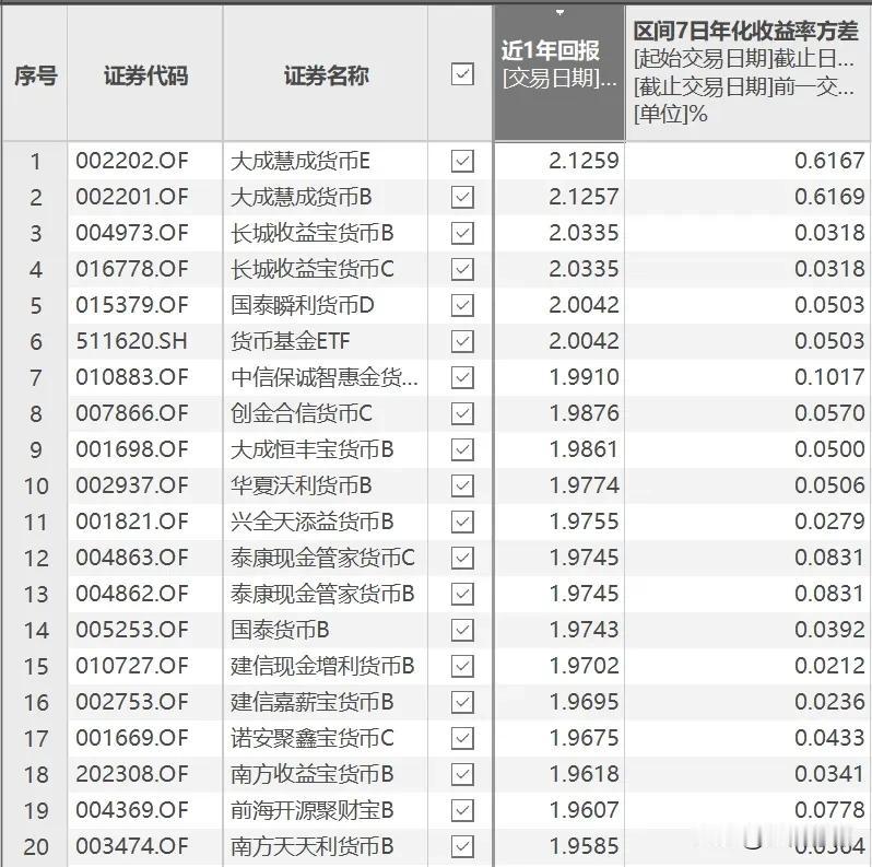 发过帖子才知道，原来有很多人在找货币基金收益排行榜。这次再更新一版，按照近一年的