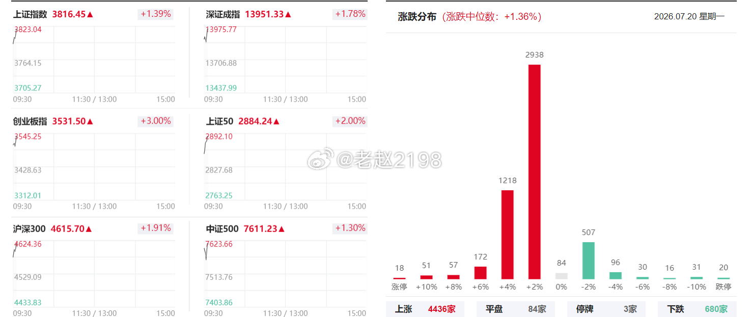 接下来，市场企稳修复大概率会是最近跌多的大科技先企稳反弹，有3点我们要注意：1、