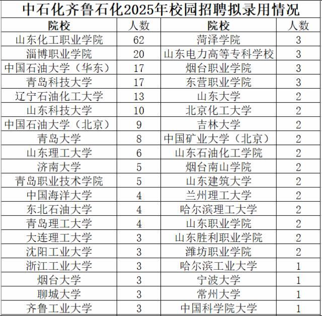 中石化齐鲁石化2025校园招聘录用300人，其中硕士100人，本科80人，大专/