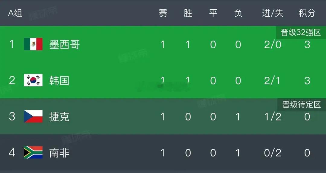 A组积分榜深度解析：首轮战罢墨西哥、韩国全取三分，南非、捷克零分垫底。墨西哥2-