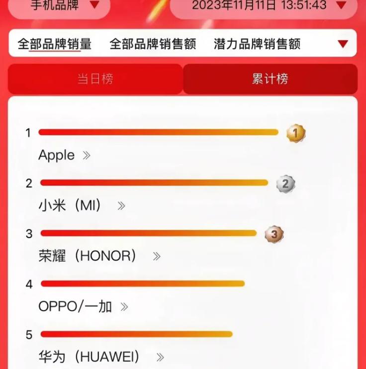 在绝对的销量面前，一切吹牛空谈毫无意义！
双十一品牌销量榜单中，苹果毫无意外的的
