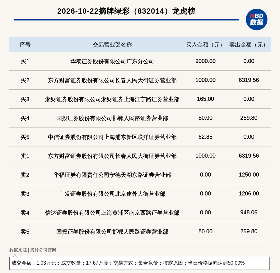 新三板基础层公司摘牌绿彩登龙虎榜：当日价格振幅达到50.00%