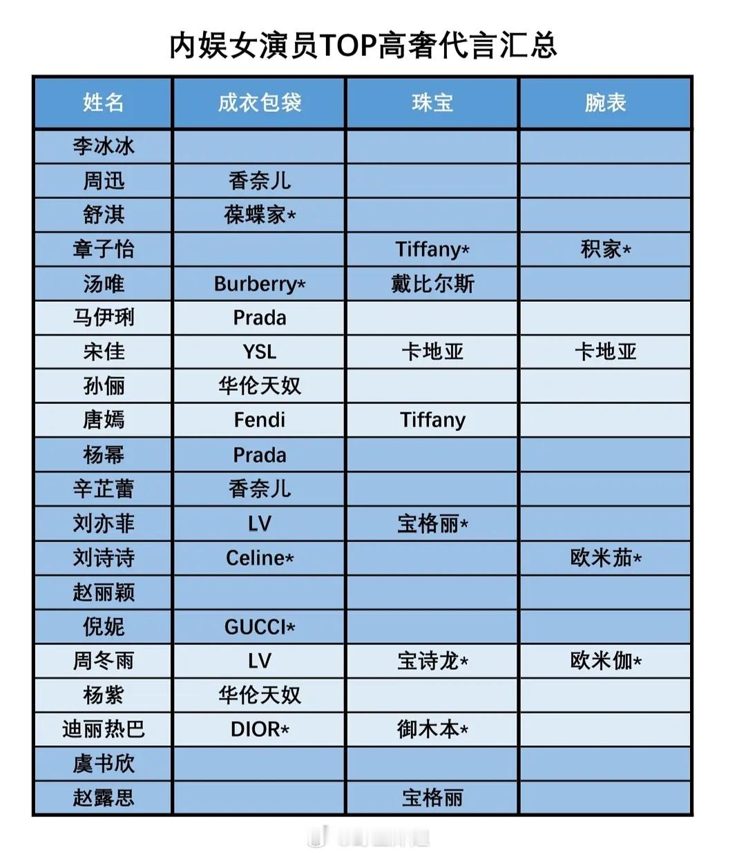 内娱头部女演员高奢代言汇总选取各年龄段头部花 