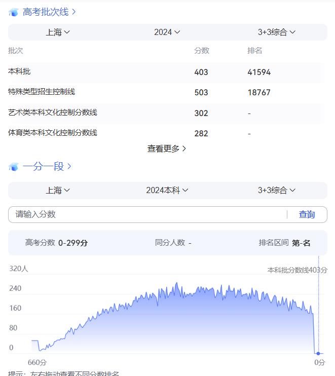 2024年上海高考成绩已经出炉，不知道你们家的娃儿发挥出了一个怎样的水准？希望所