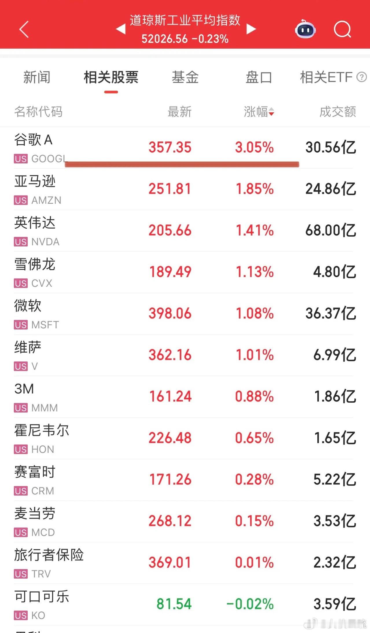 海力士盖过了美光科技风头，可能会继续挨揍！谷歌获得巴菲特的“看好”背书，心理暗示